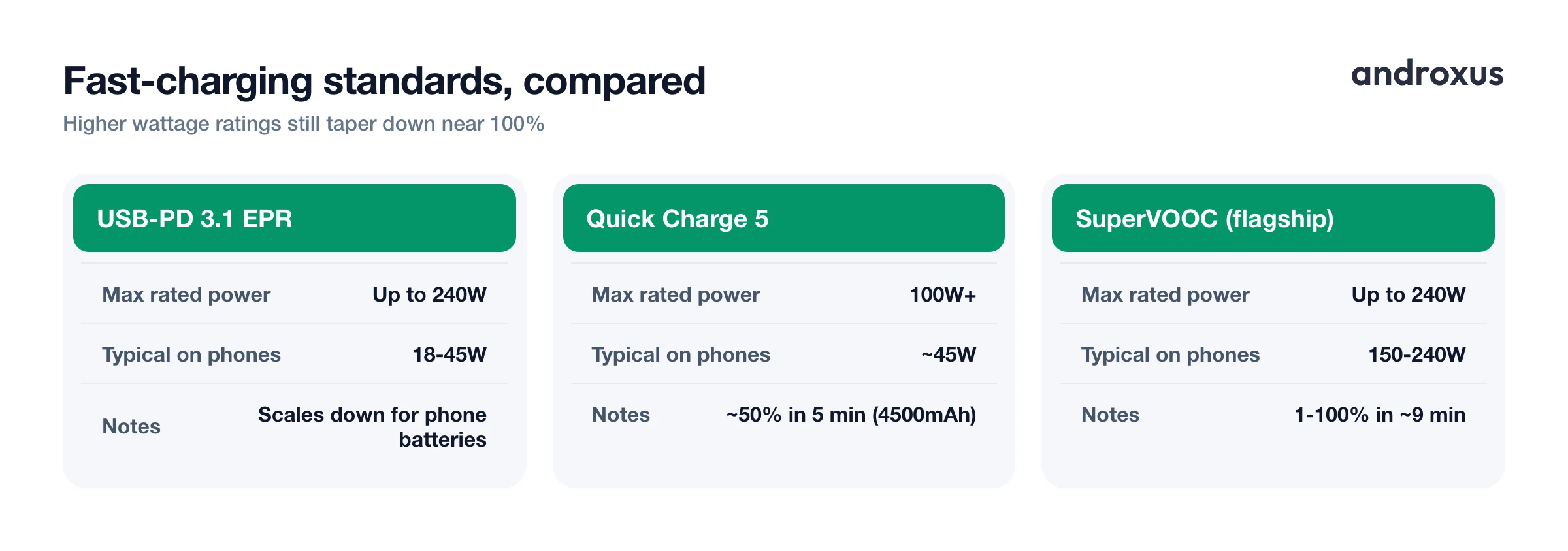 Fast-charging standards, compared