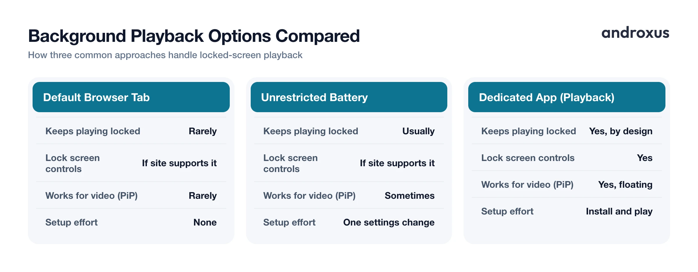 Background Playback Options Compared