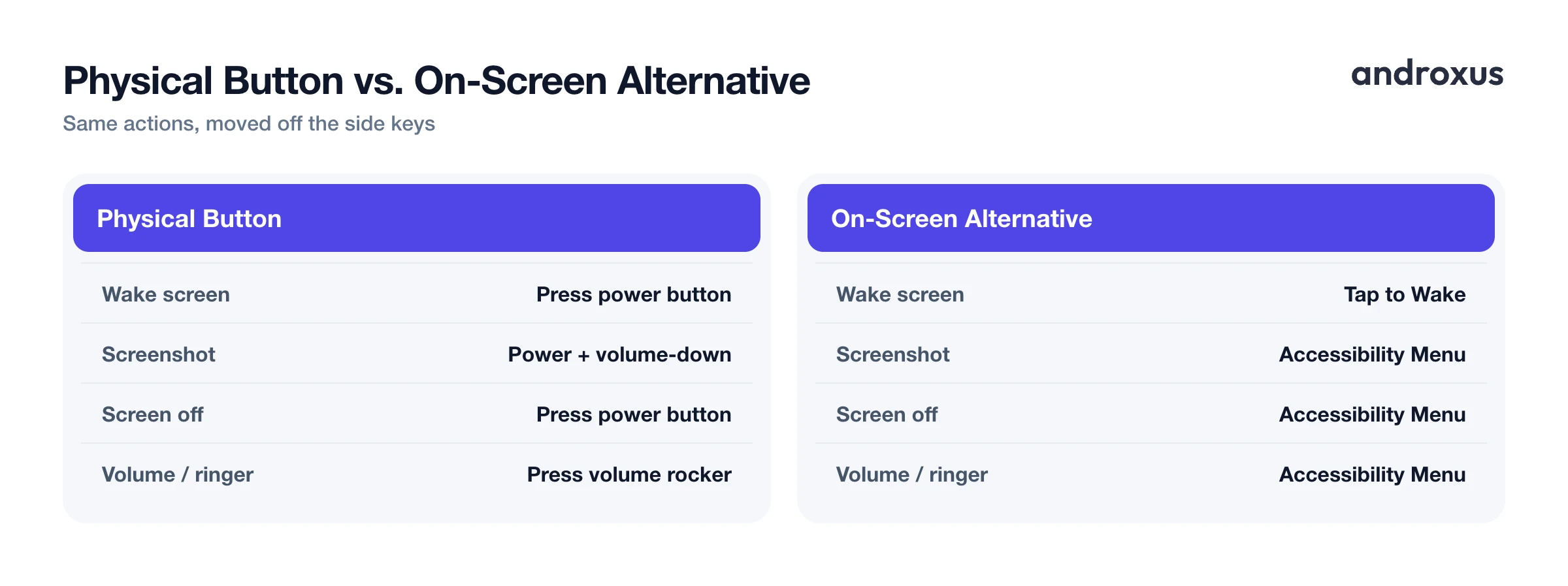 Physical Button vs. On-Screen Alternative
