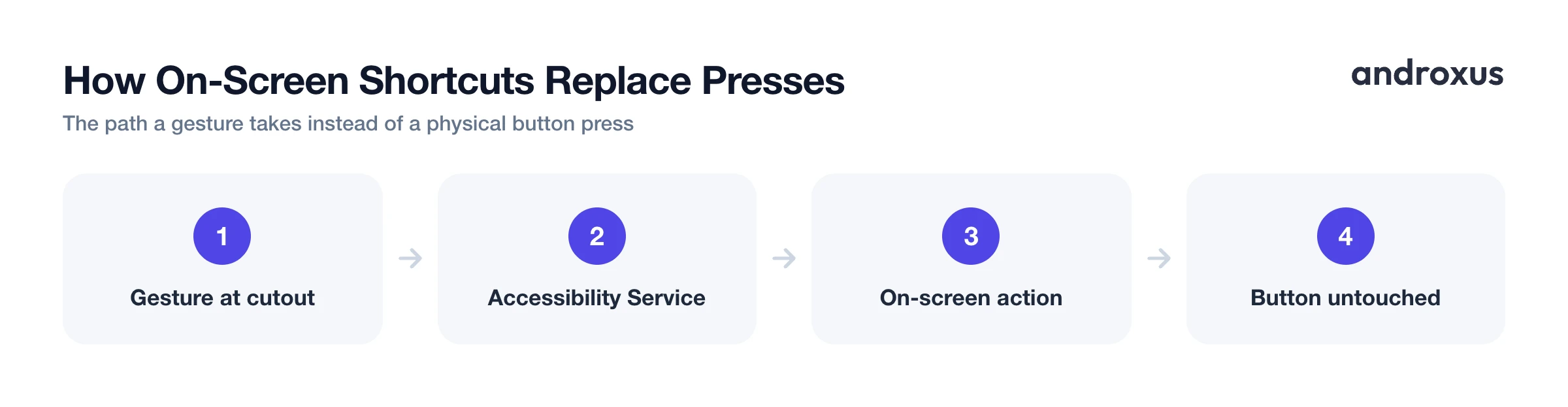 How On-Screen Shortcuts Replace Presses