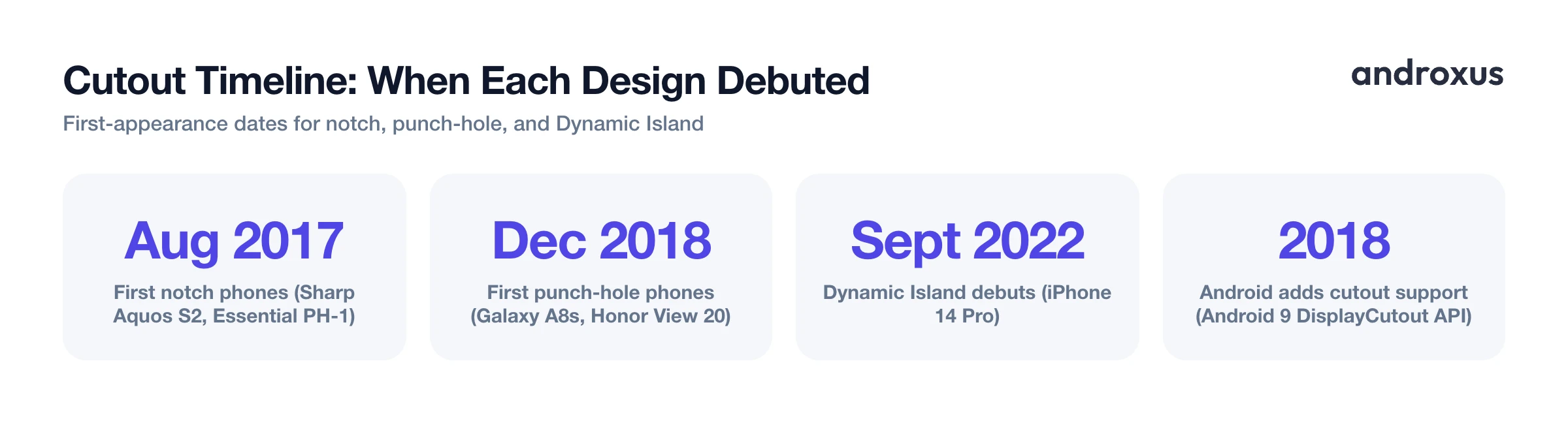 Cutout Timeline: When Each Design Debuted