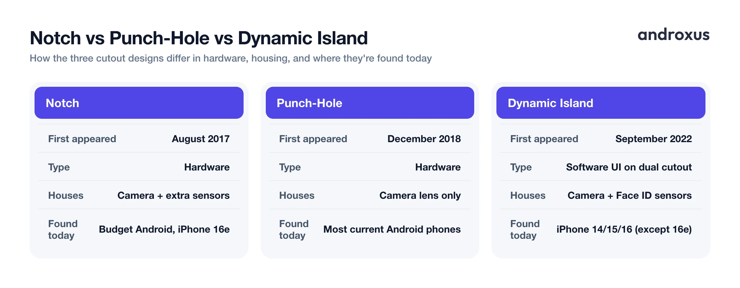 Notch vs Punch-Hole vs Dynamic Island