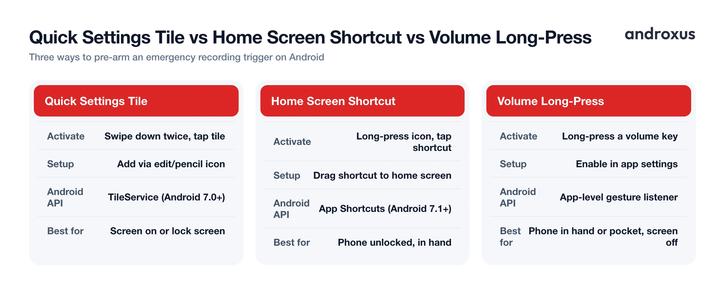 Quick Settings Tile vs Home Screen Shortcut vs Volume Long-Press