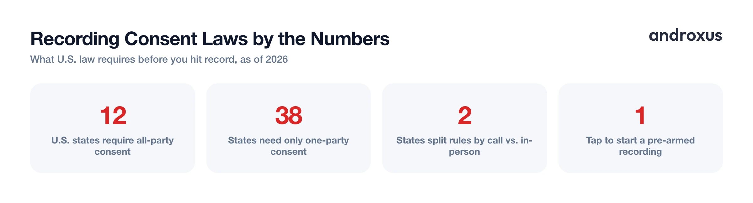 Recording Consent Laws by the Numbers