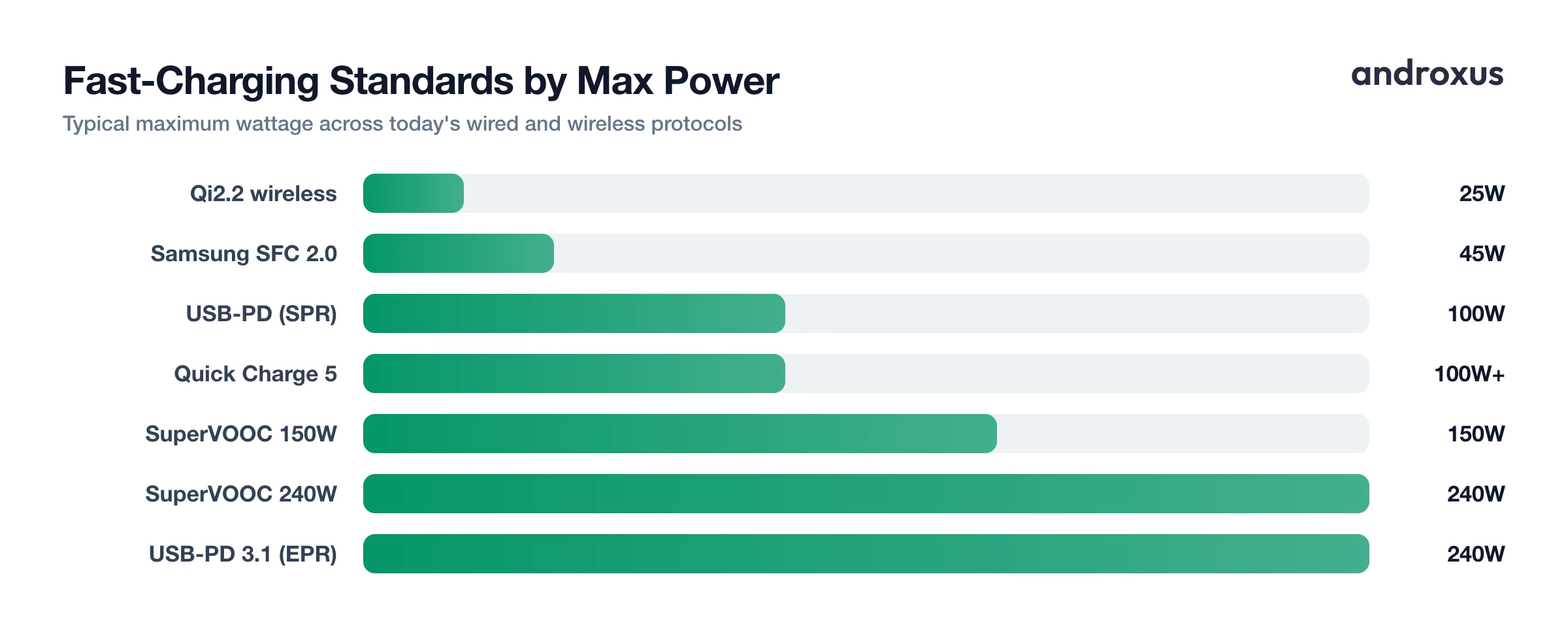 Fast-Charging Standards by Max Power