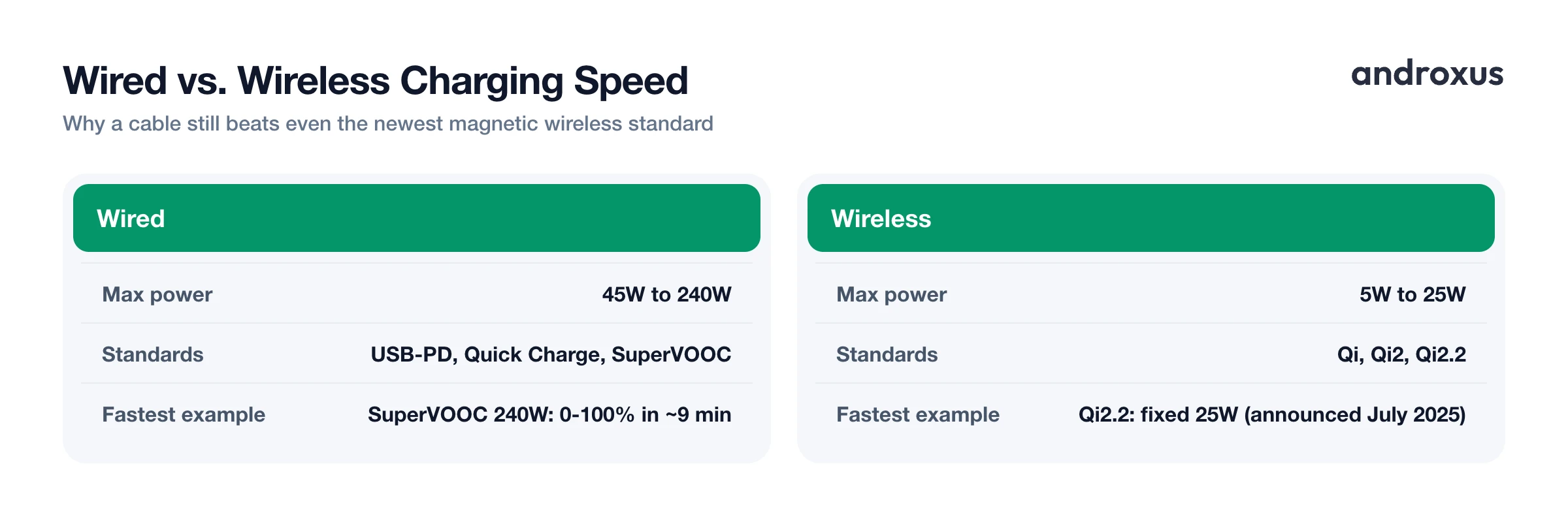 Wired vs. Wireless Charging Speed
