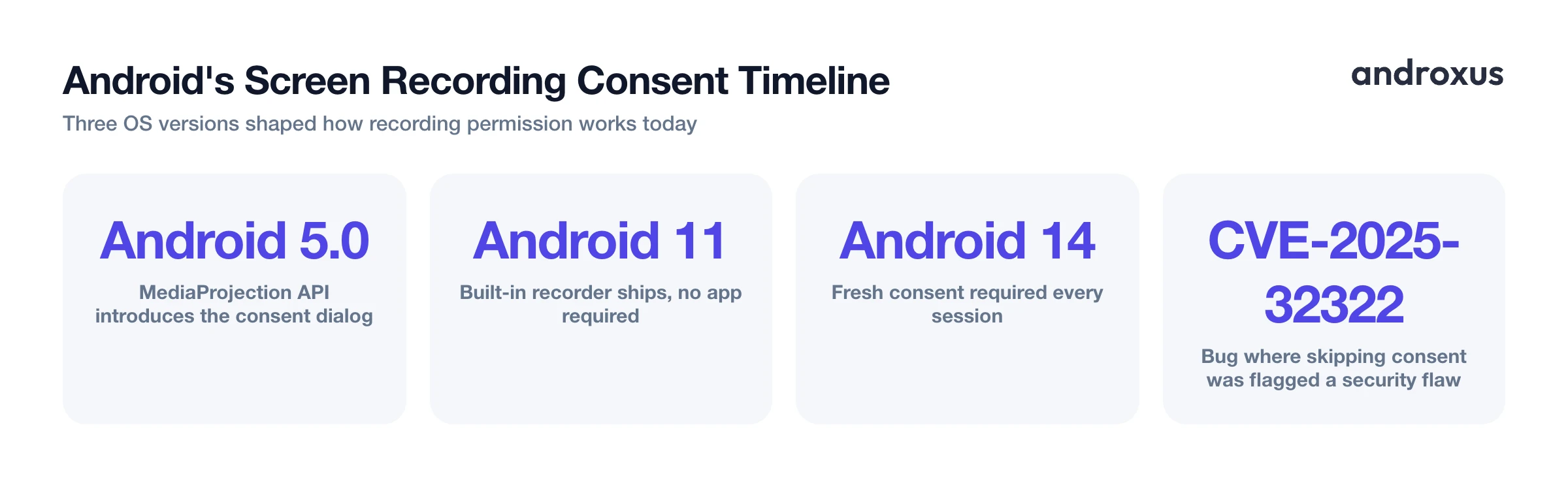 Android's Screen Recording Consent Timeline
