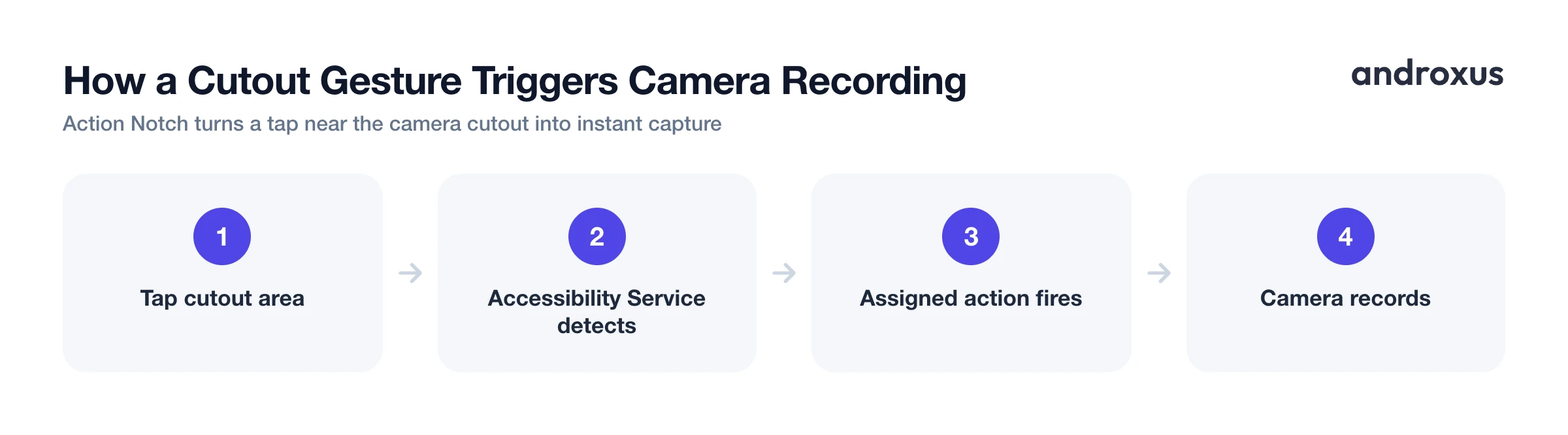 How a Cutout Gesture Triggers Camera Recording