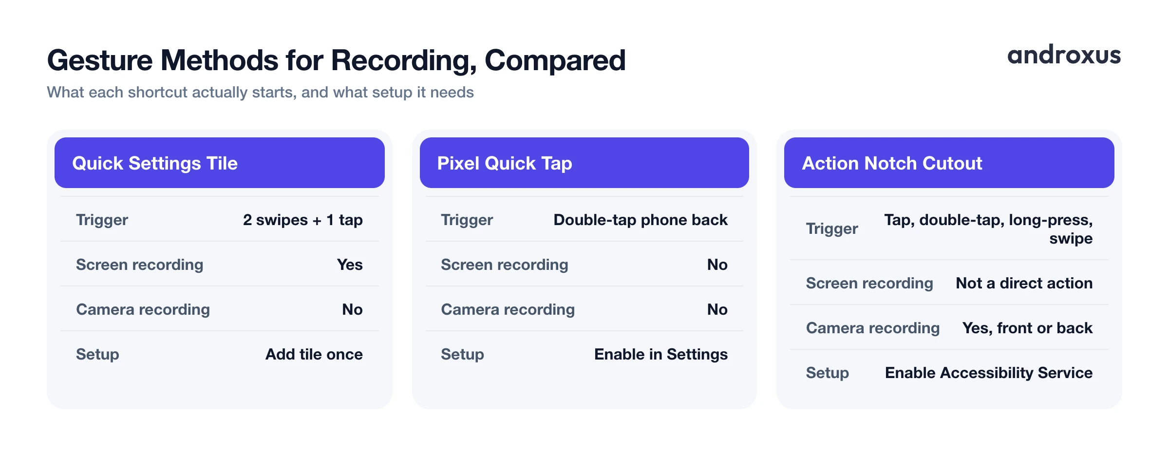 Gesture Methods for Recording, Compared