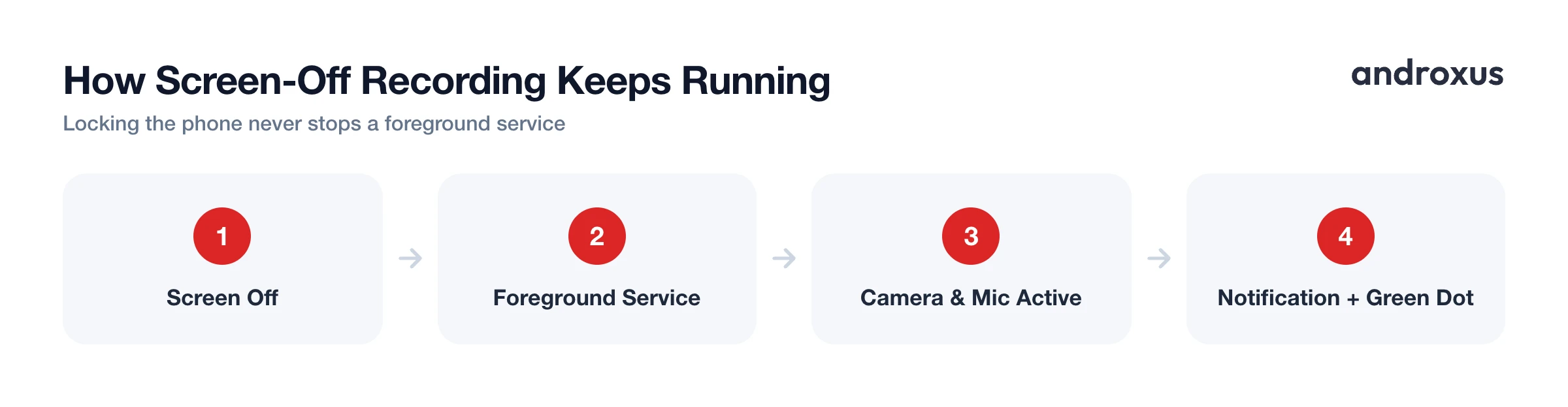 How Screen-Off Recording Keeps Running