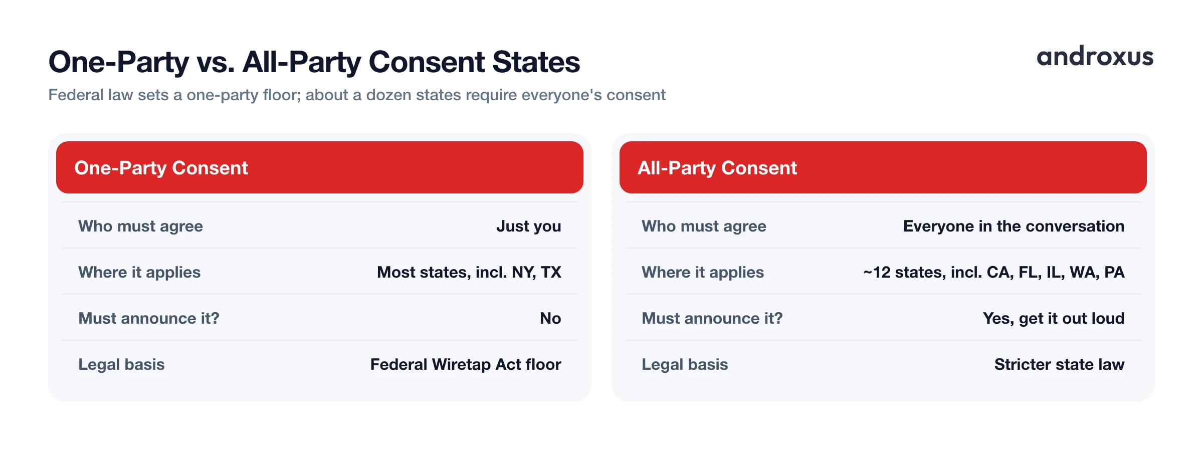 One-Party vs. All-Party Consent States