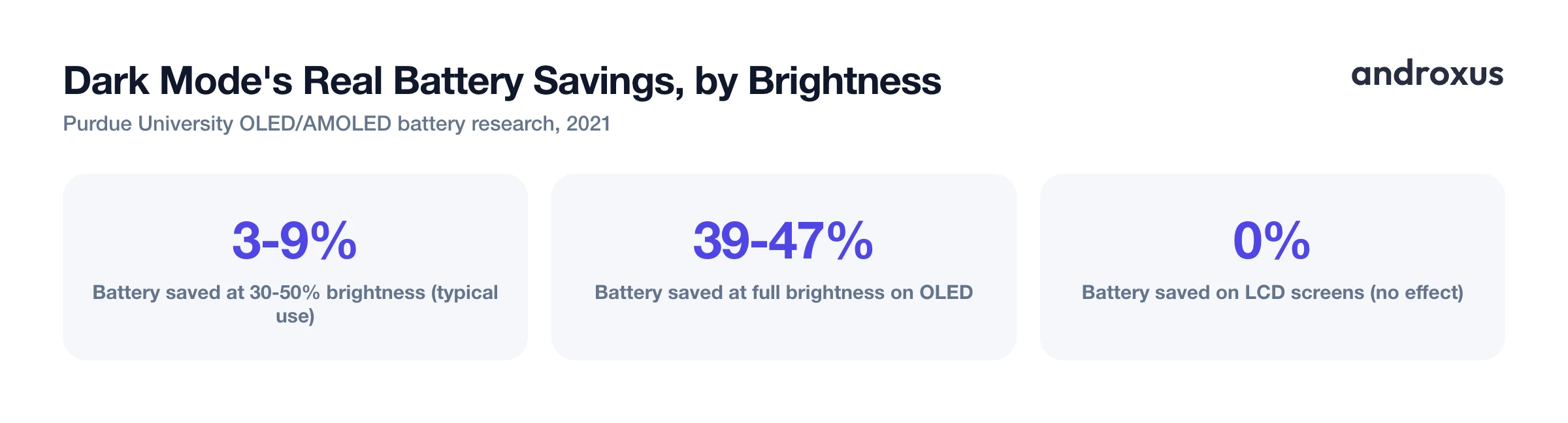 Dark Mode's Real Battery Savings, by Brightness