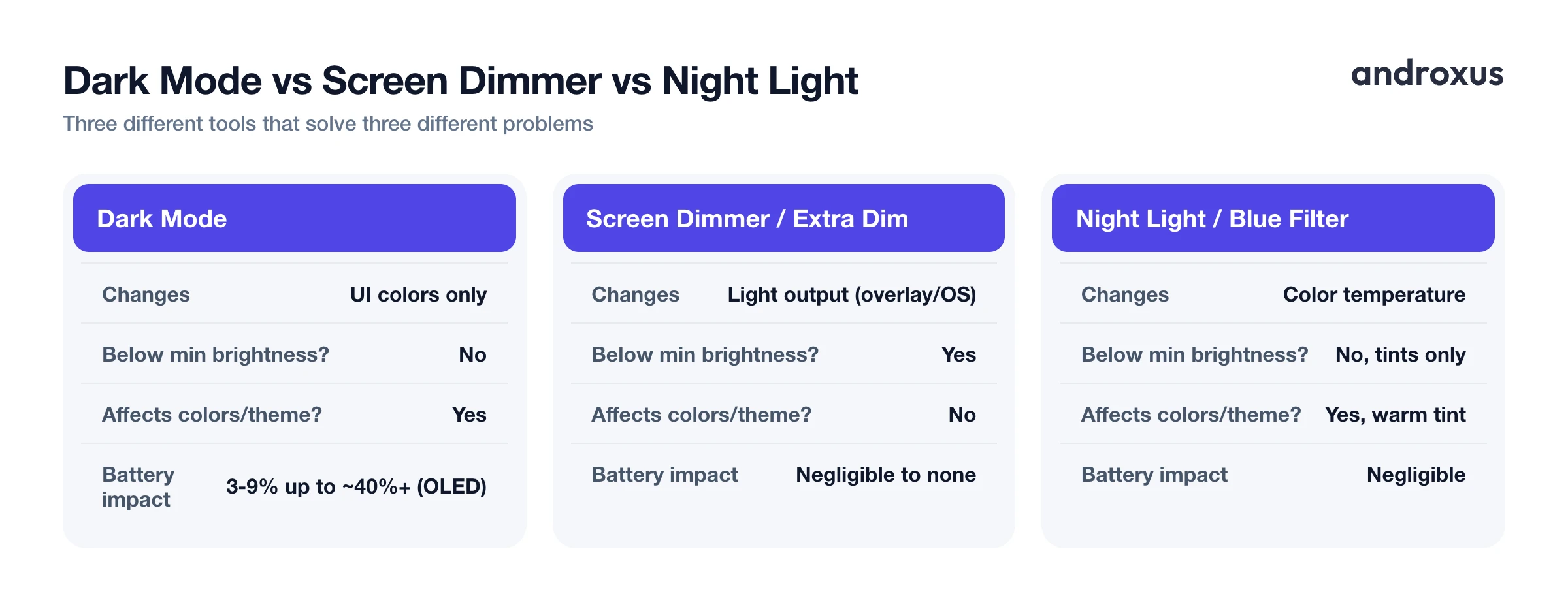 Dark Mode vs Screen Dimmer vs Night Light