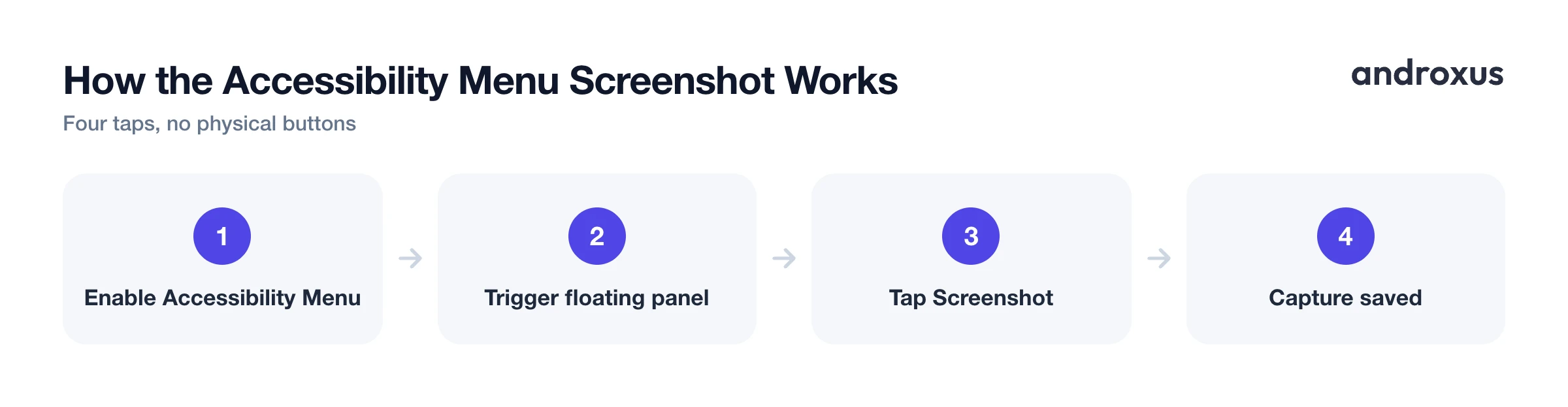 How the Accessibility Menu Screenshot Works