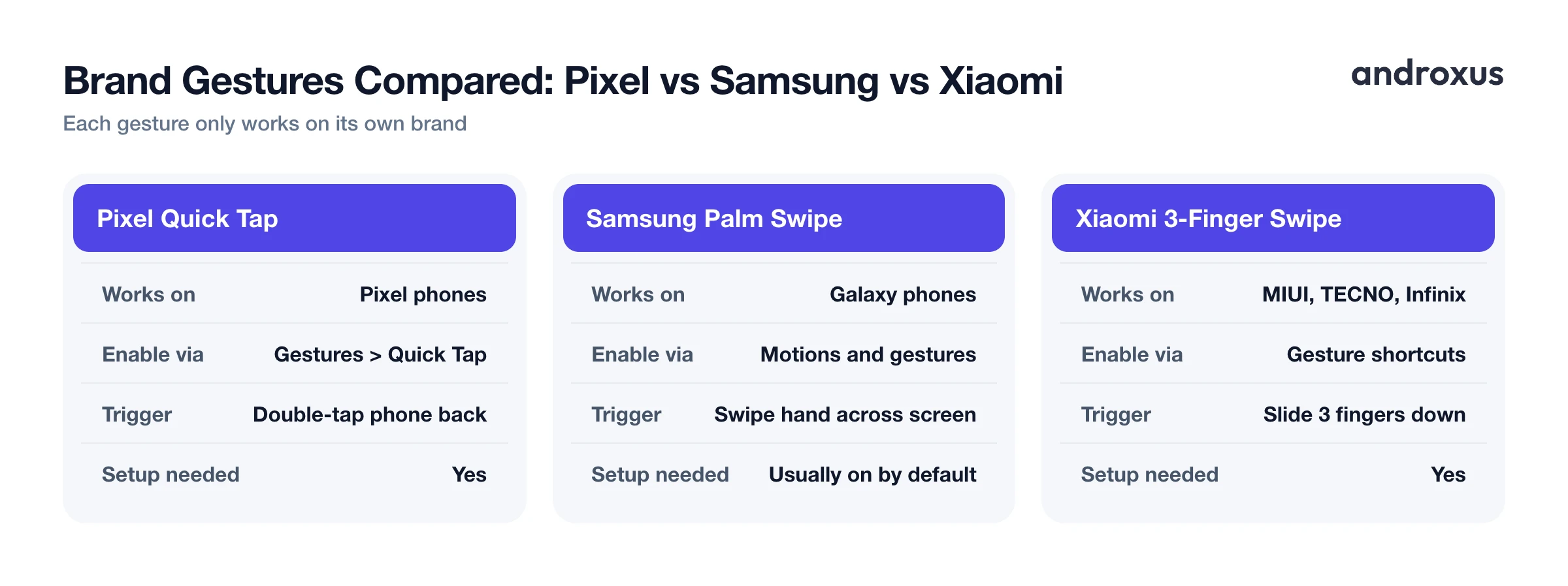 Brand Gestures Compared: Pixel vs Samsung vs Xiaomi