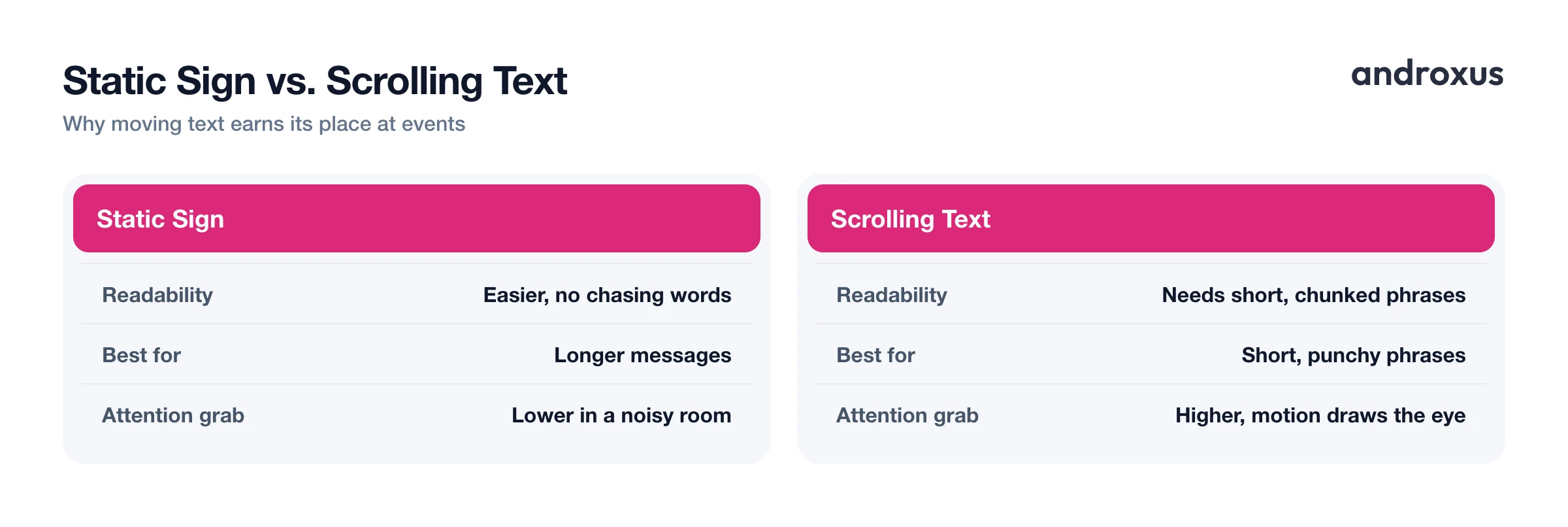 Static Sign vs. Scrolling Text