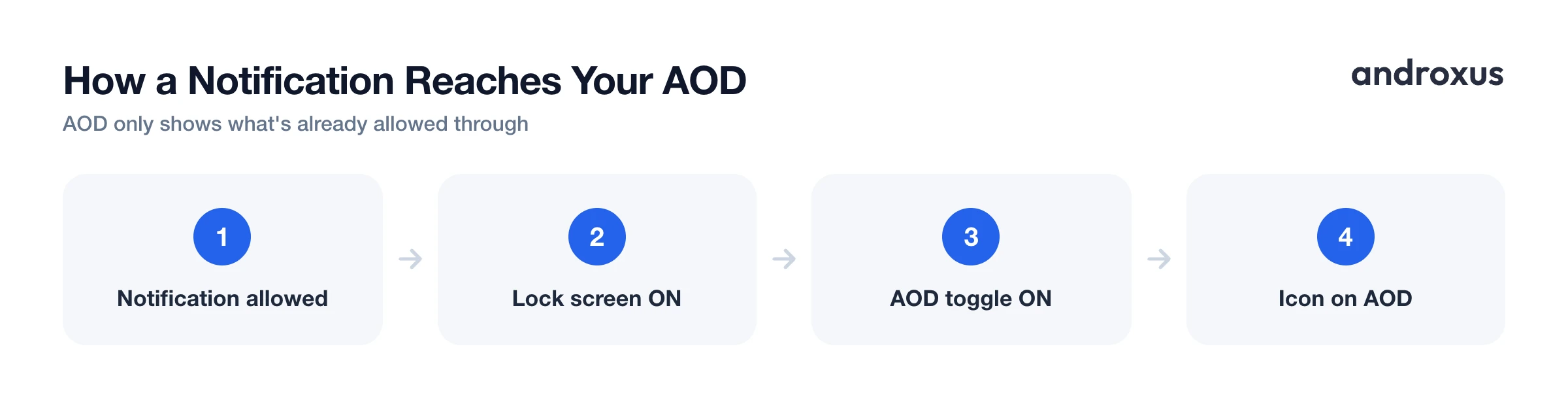 How a Notification Reaches Your AOD