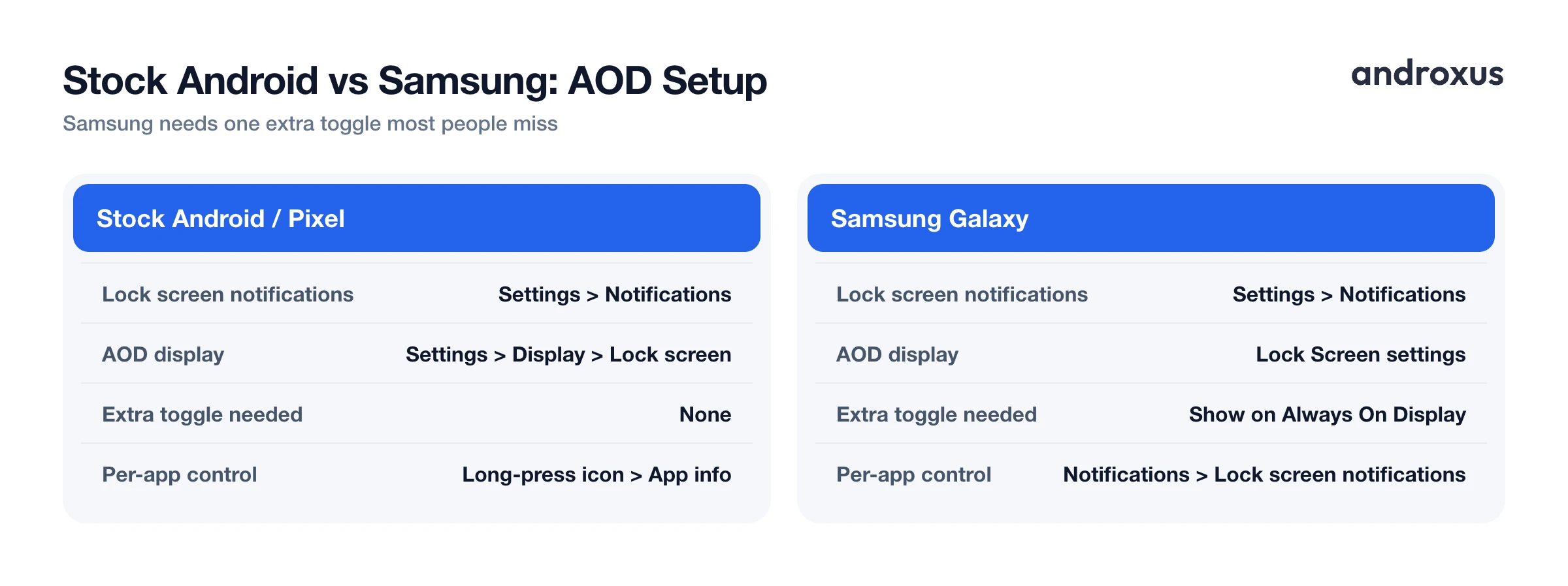Stock Android vs Samsung: AOD Setup