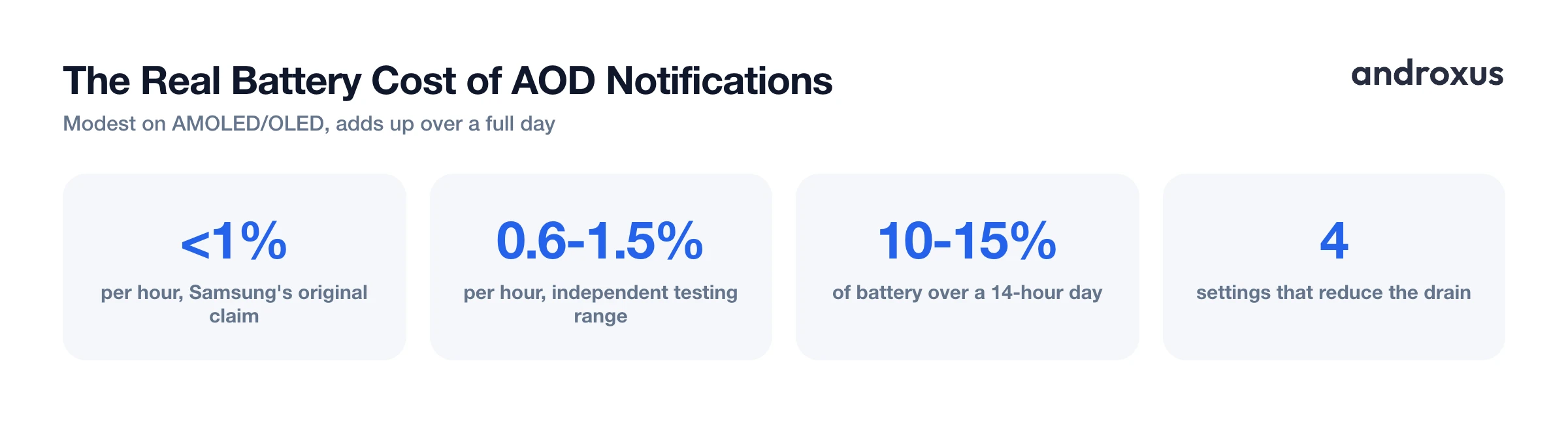 The Real Battery Cost of AOD Notifications
