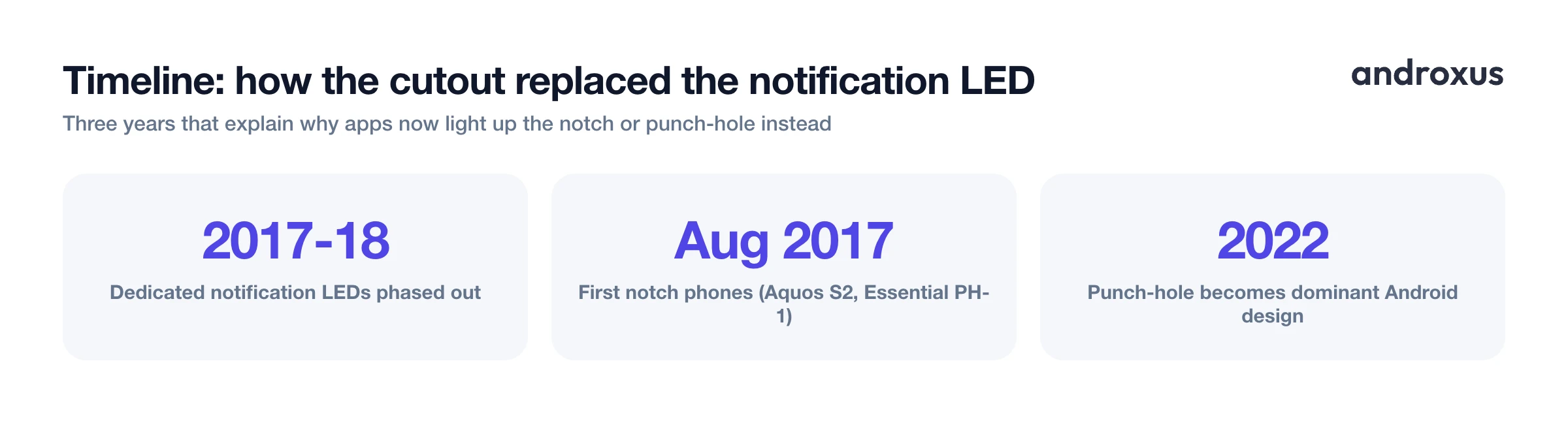 Timeline: how the cutout replaced the notification LED