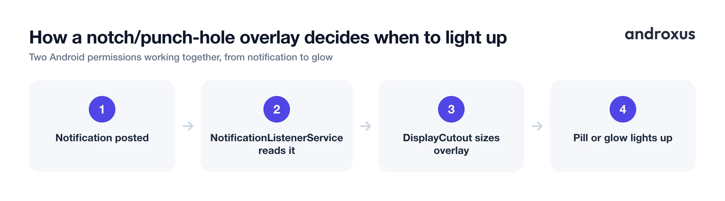 How a notch/punch-hole overlay decides when to light up