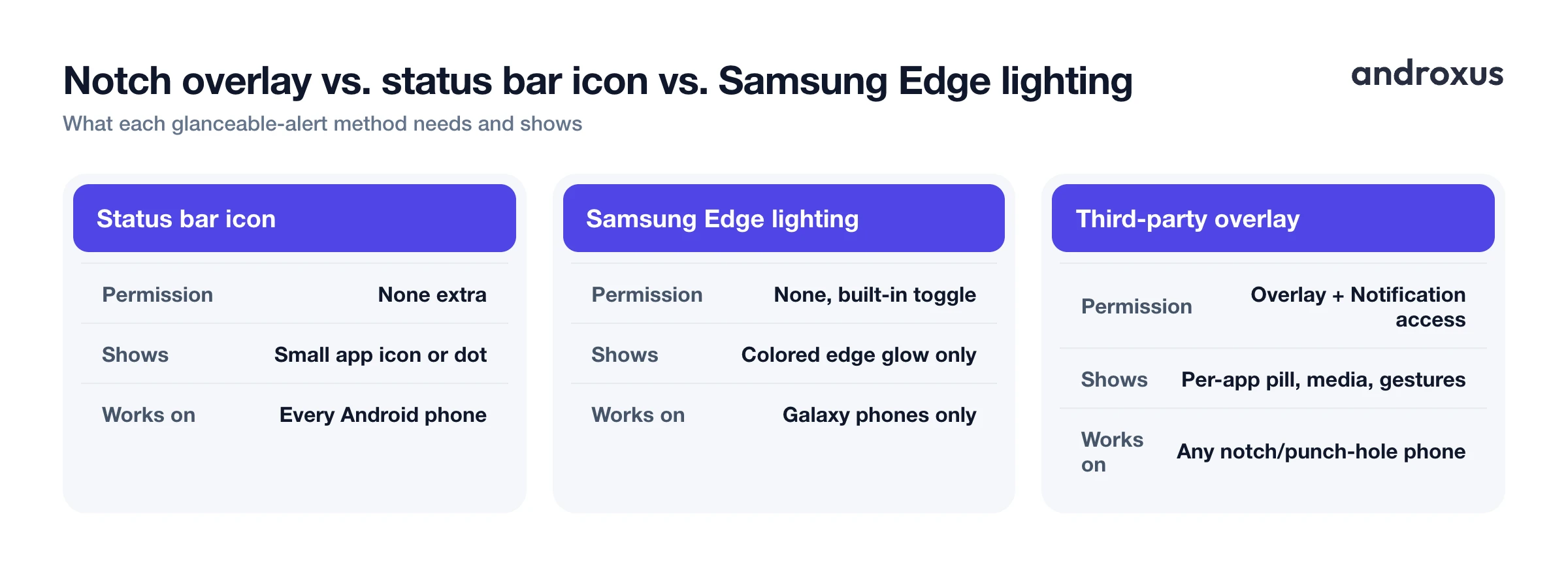 Notch overlay vs. status bar icon vs. Samsung Edge lighting