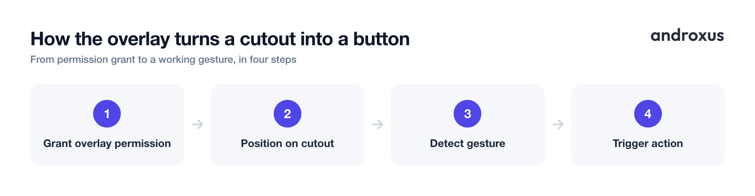 How the overlay turns a cutout into a button