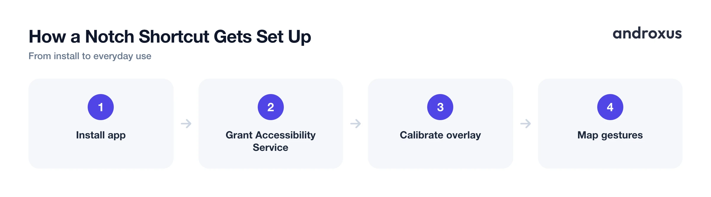 How a Notch Shortcut Gets Set Up