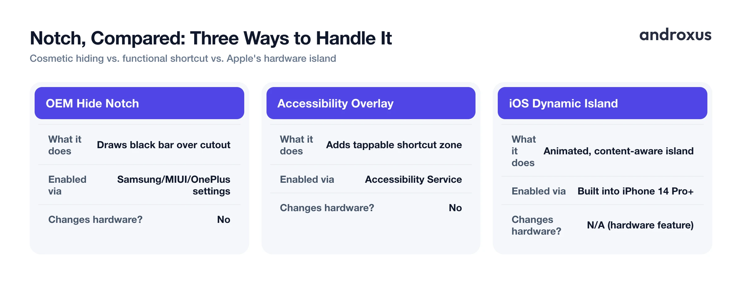 Notch, Compared: Three Ways to Handle It