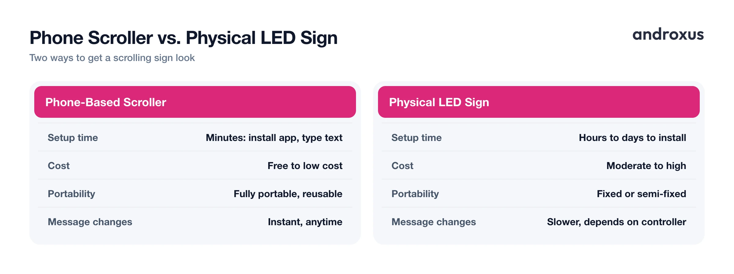 Phone Scroller vs. Physical LED Sign