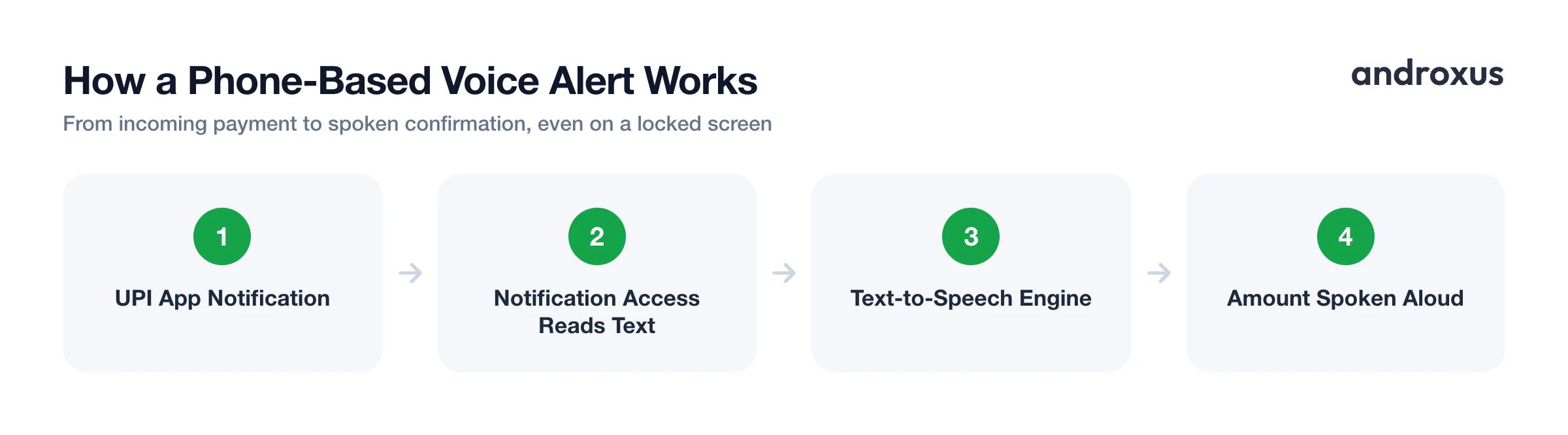 How a Phone-Based Voice Alert Works