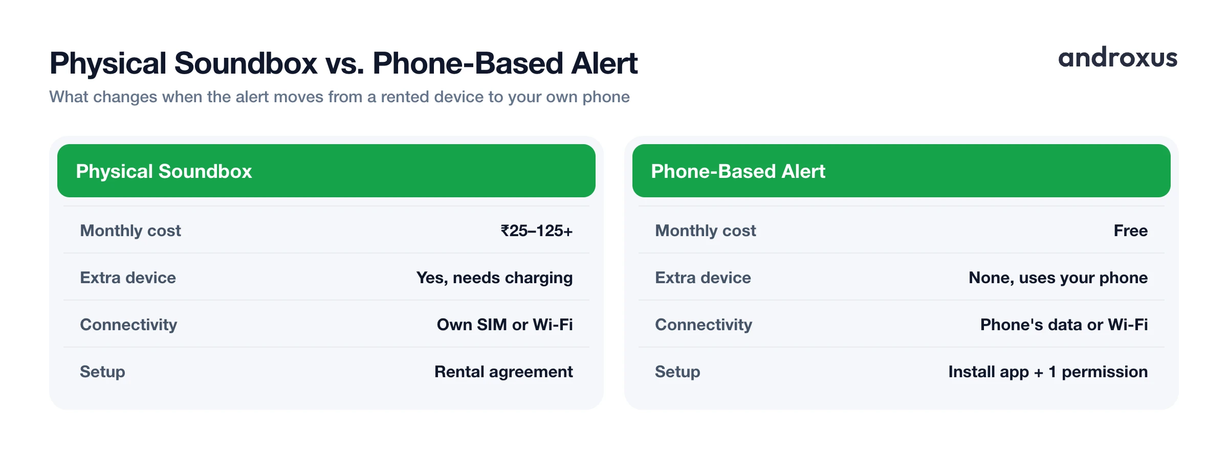 Physical Soundbox vs. Phone-Based Alert