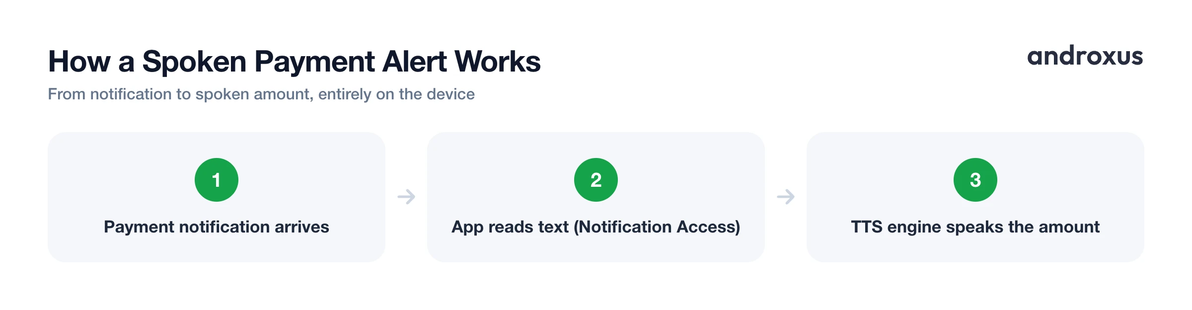 How a Spoken Payment Alert Works