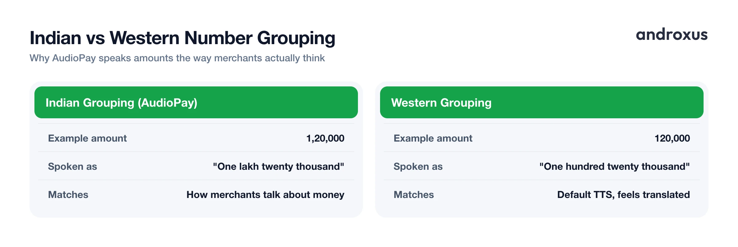 Indian vs Western Number Grouping