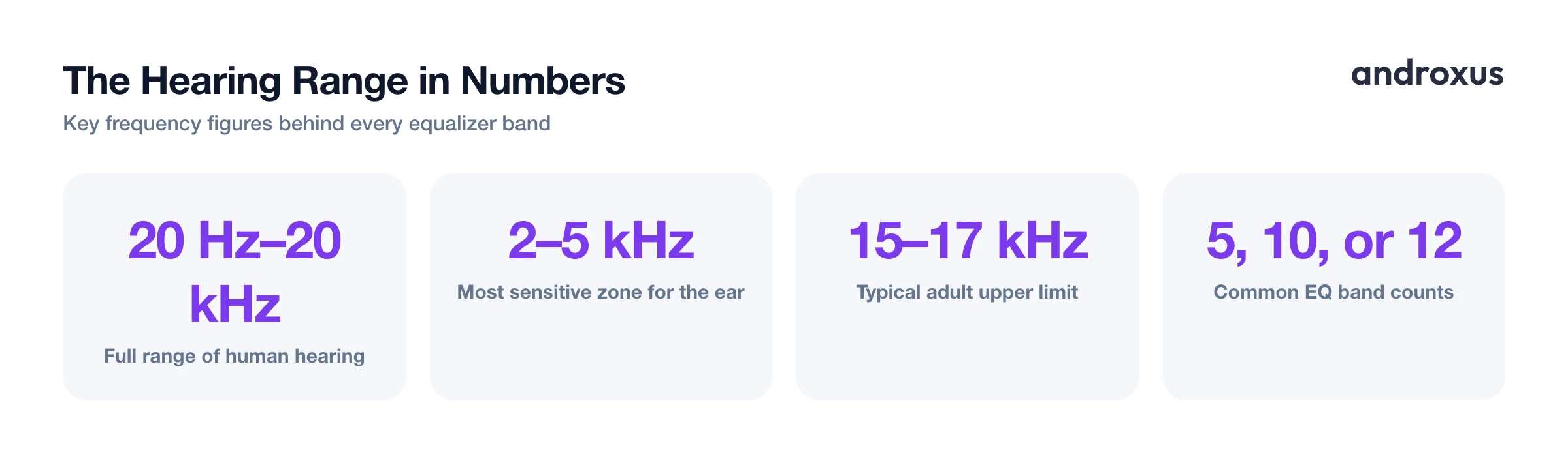 The Hearing Range in Numbers
