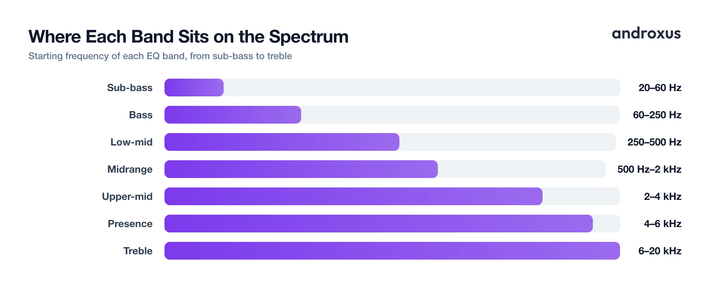 Where Each Band Sits on the Spectrum
