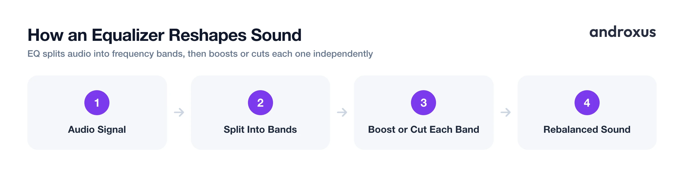 How an Equalizer Reshapes Sound