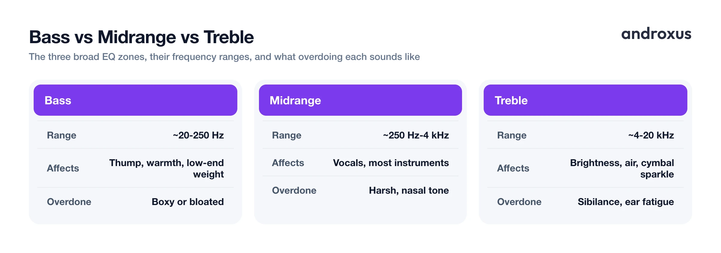 Bass vs Midrange vs Treble