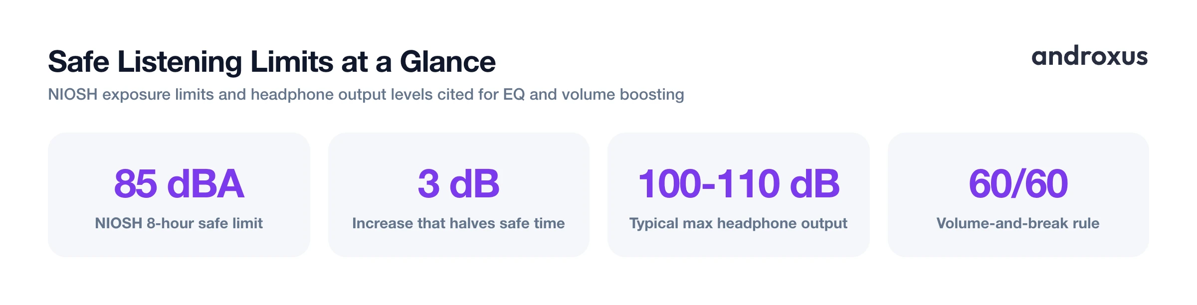 Safe Listening Limits at a Glance