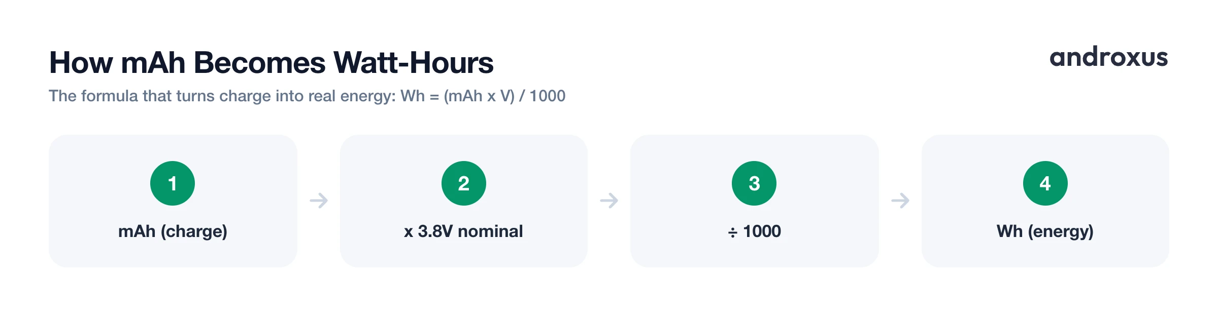 How mAh Becomes Watt-Hours
