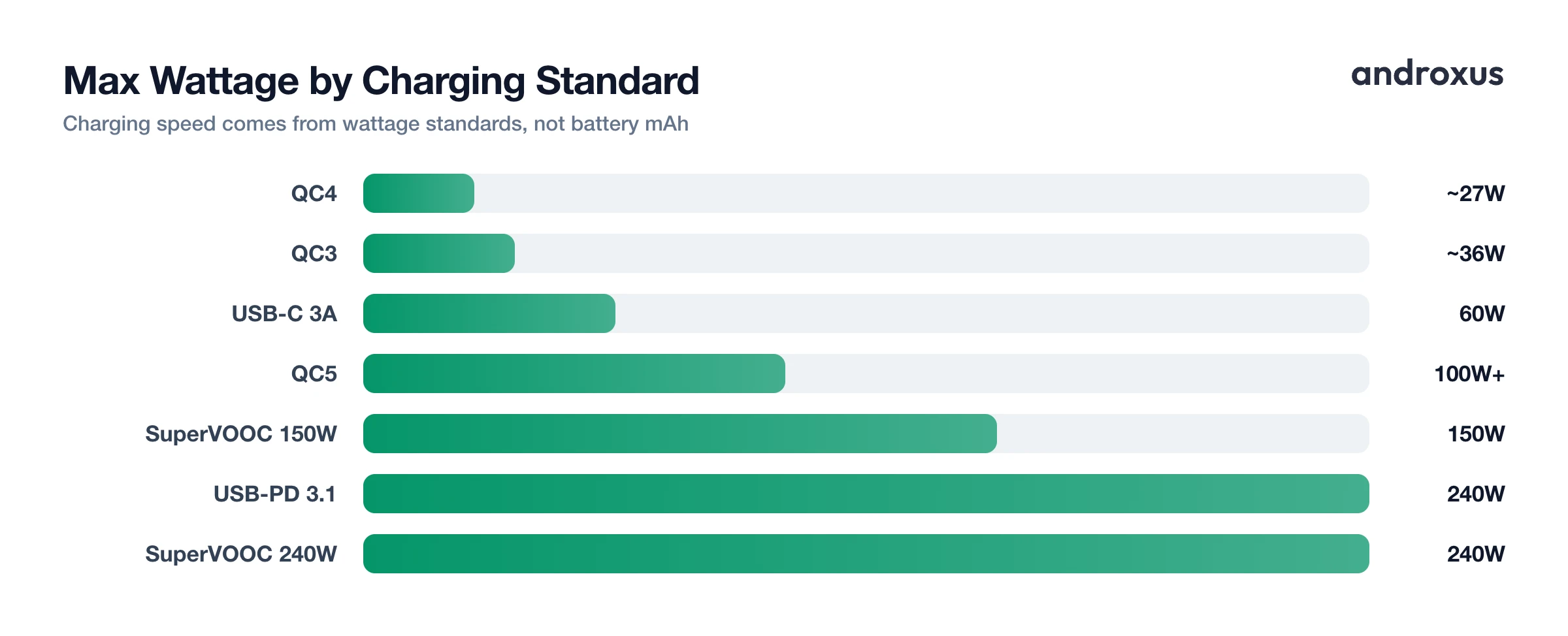 Max Wattage by Charging Standard