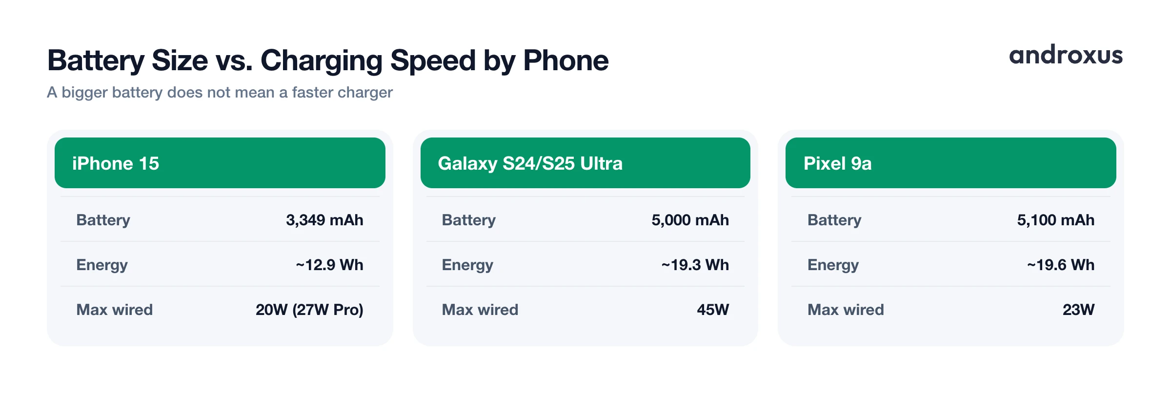Battery Size vs. Charging Speed by Phone