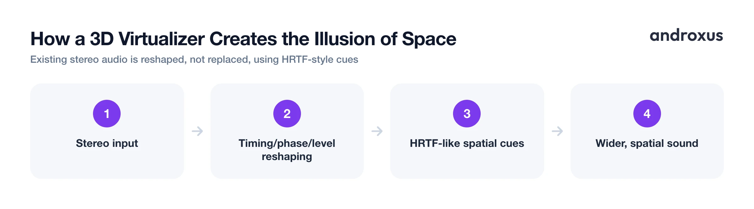 How a 3D Virtualizer Creates the Illusion of Space