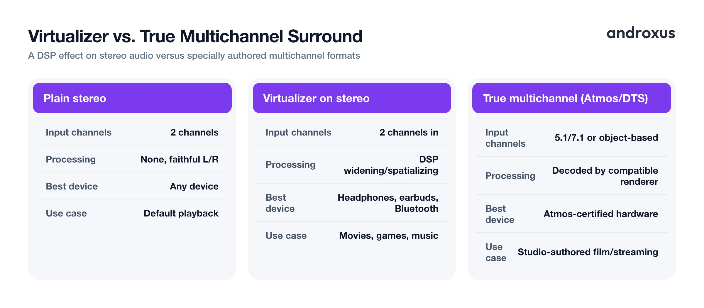 Virtualizer vs. True Multichannel Surround