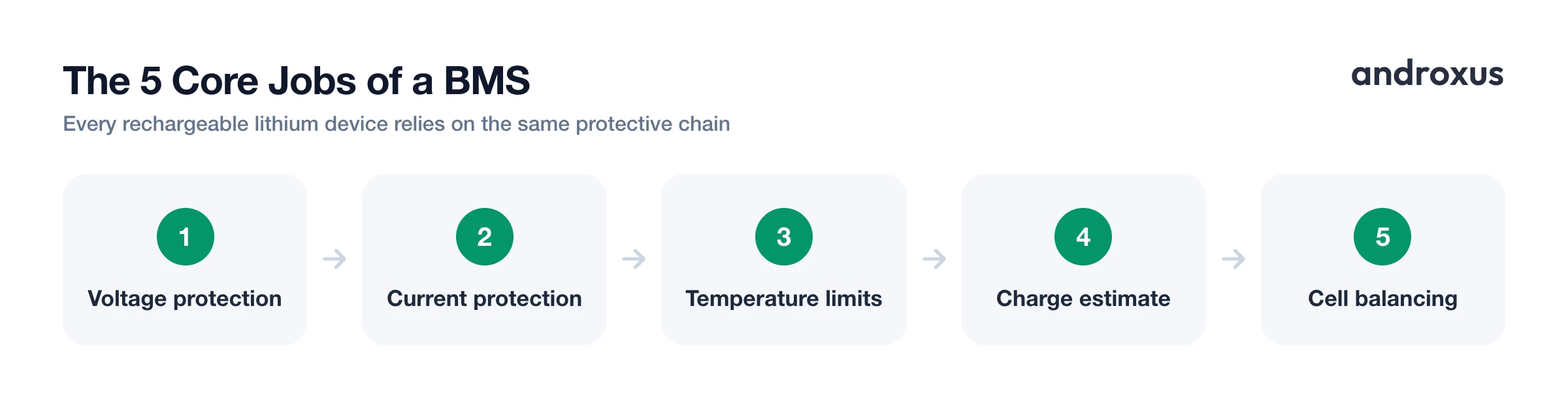 The 5 Core Jobs of a BMS