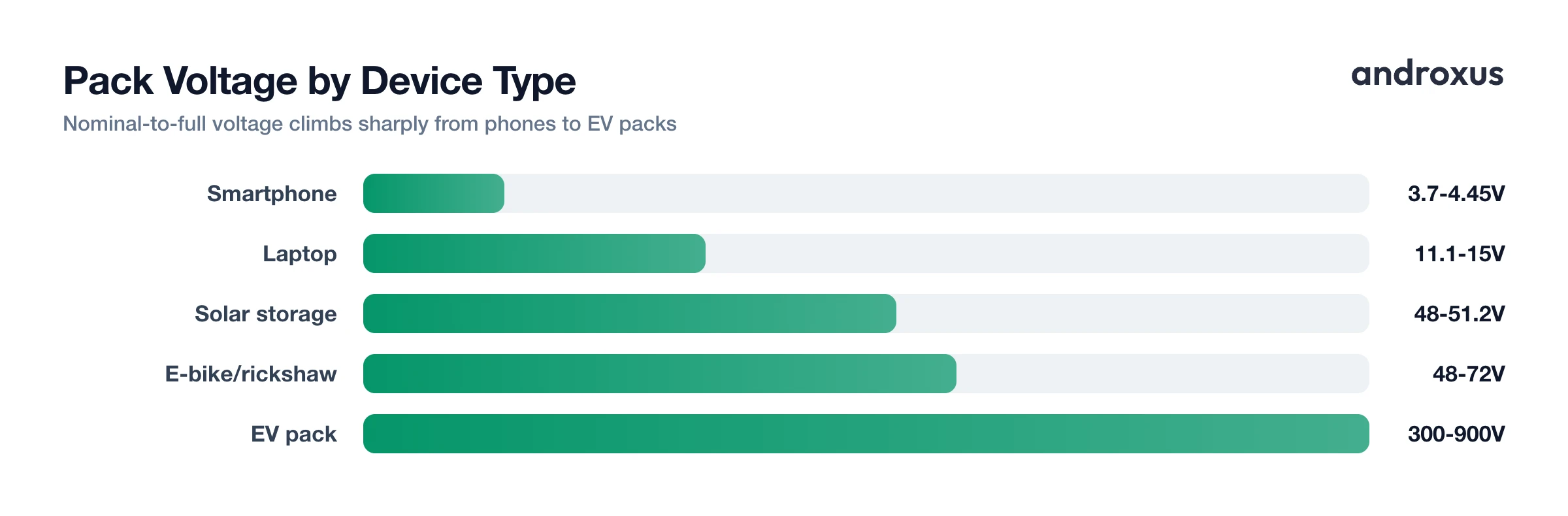 Pack Voltage by Device Type
