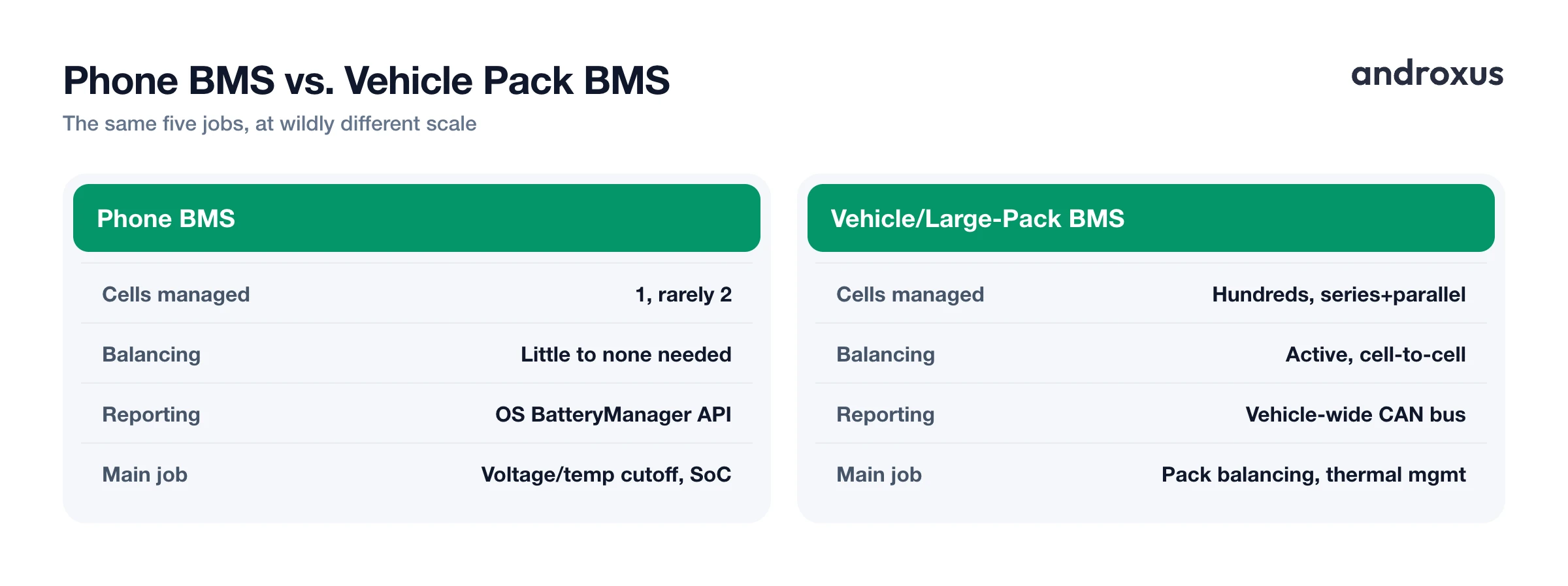 Phone BMS vs. Vehicle Pack BMS