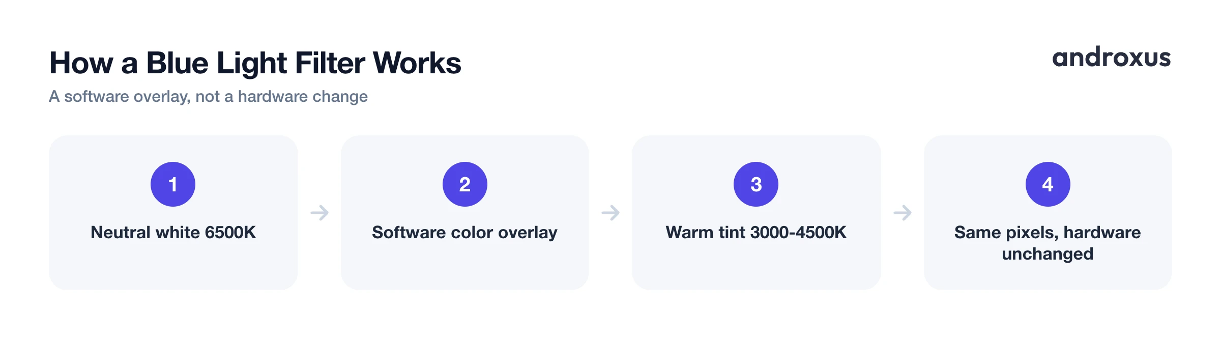 How a Blue Light Filter Works