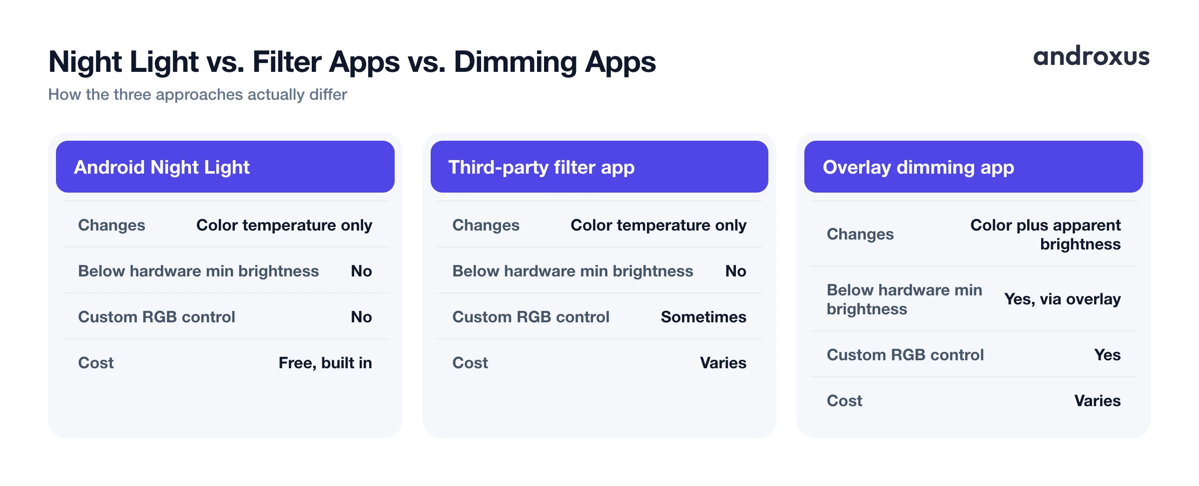 Night Light vs. Filter Apps vs. Dimming Apps