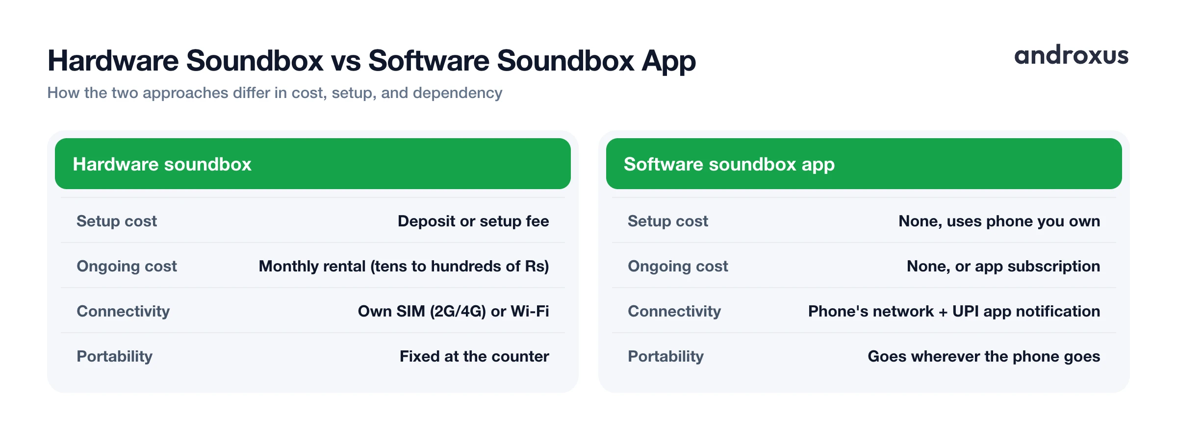 Hardware Soundbox vs Software Soundbox App